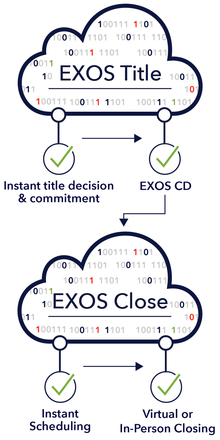 EXOS Title and EXOS Close Process 